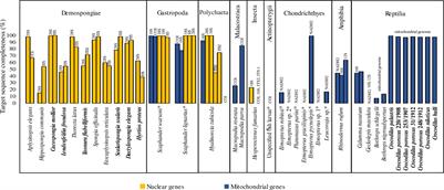 Simultaneous Barcode Sequencing of Diverse Museum Collection Specimens Using a Mixed RNA Bait Set